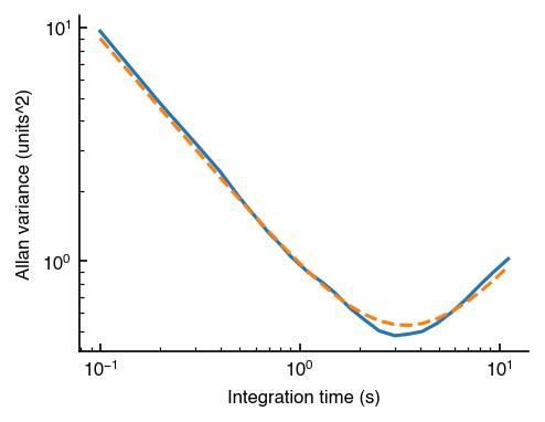 Sample Allan variance